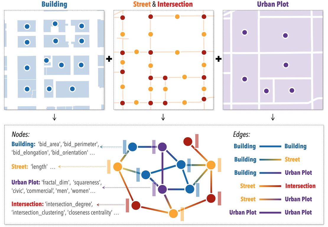 Paper: Heterogeneous graph neural networks for building attribute prediction from hierarchical urban features and cross-view imagery